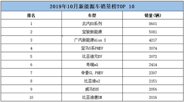 10月新能汽车销量排行榜：威马EX5首次上榜，帝豪GL插混表现亮眼