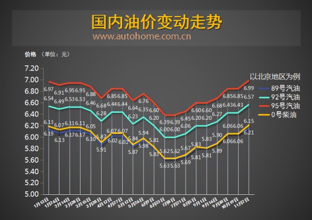 或大幅上涨 油价调整窗口11月16日开启