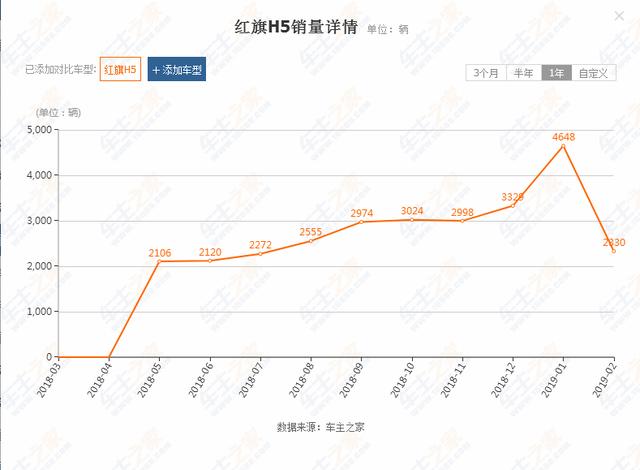 销量不断飙升,一汽红旗首款SUV-HS5能否打开全国市场?
