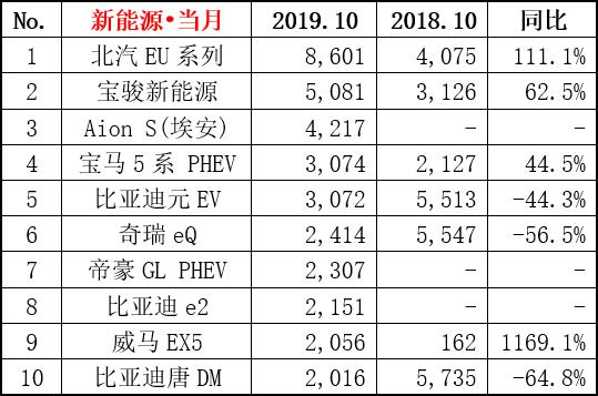 10月新能源车销量惨遭腰斩！微型车依旧强势