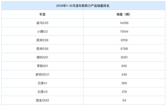 年终销量大考：造车新势力普遍"翻车"，威马完成14%，小鹏还差70%