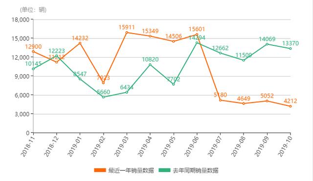 2019年10月份飞度销量4212台，同比下降68.5%