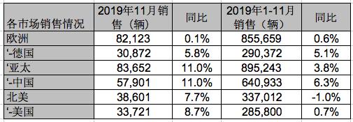 奔驰2019年11月全球销量：交付超过20万辆