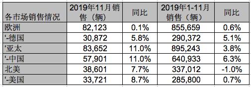 奔驰2019年11月全球销量：交付超过20万辆