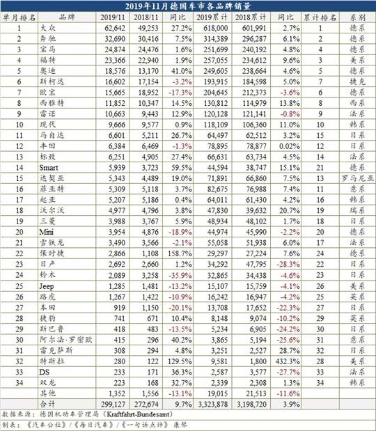 11月继续增长9.7% 今年德国乘用车销量将突破350万辆