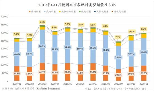 11月继续增长9.7% 今年德国乘用车销量将突破350万辆