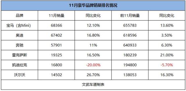 11月豪华品牌再度大涨，车市大幅下滑，为何老百姓都去买豪车？