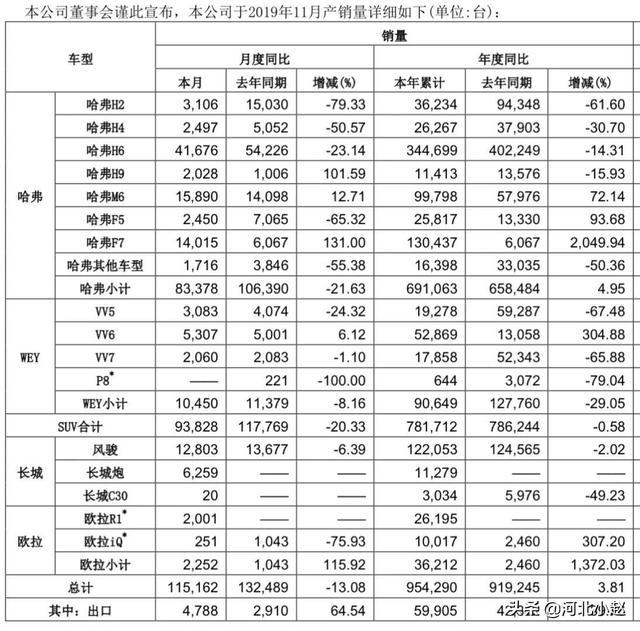 长城汽车11月共销量115162辆，哈弗H6销量达41676辆