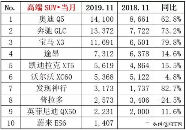 11月豪华SUV销量排行！奥迪Q5增62%，宝马X3增79%，奔驰GLC增73%