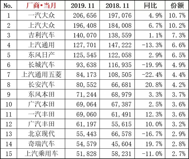 11月车企销量排名公布：吉利闪了我的眼