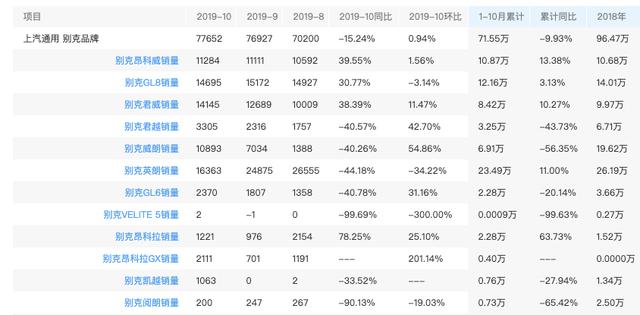 下行压力加大，上汽通用前11月累计卖出147.56万辆