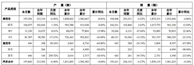 广汽集团最新发布11月产销量快报：普遍下滑，广汽丰田逆市上涨