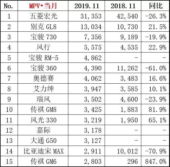 11月的MPV销量排行榜