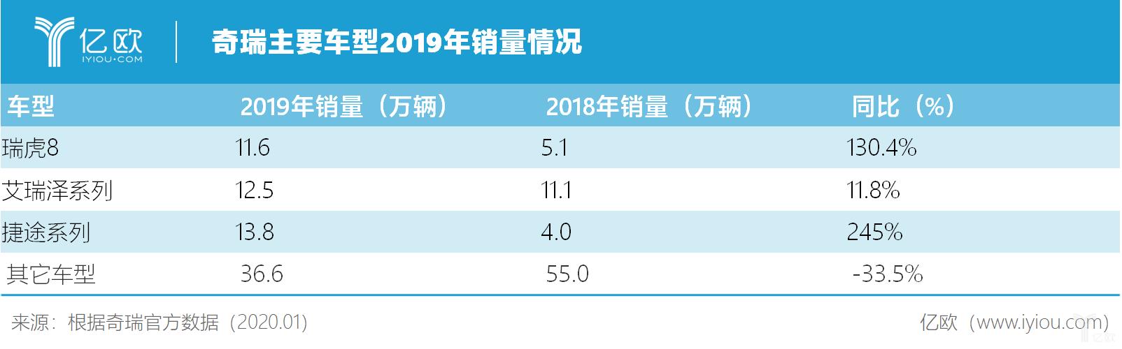 奇瑞2019销量完成99.3%，自主品牌逆市上扬