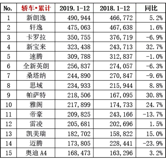 2019年12月轿车当月及累计销量Top15出炉：帕萨特增幅依旧第一