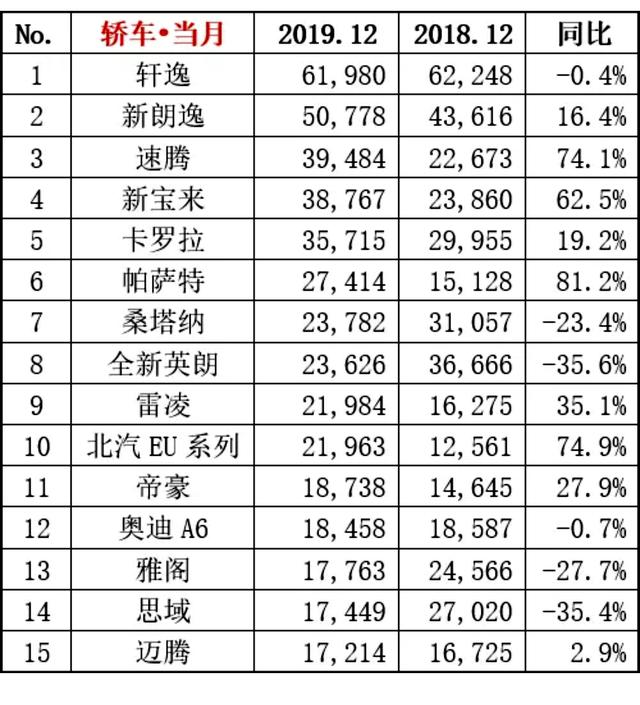 2019年12月轿车当月及累计销量Top15出炉：帕萨特增幅依旧第一