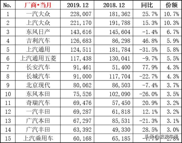 2019年12月汽车销量榜出炉,帕萨特不受碰撞成绩影响,依旧是No.1