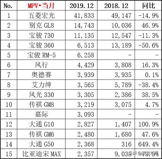 2019年12月汽车销量榜出炉,帕萨特不受碰撞成绩影响,依旧是No.1