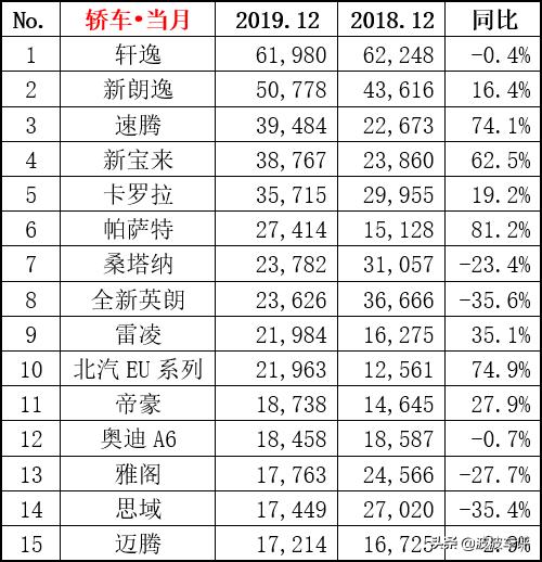 2019年12月份的汽车销量榜正式出炉