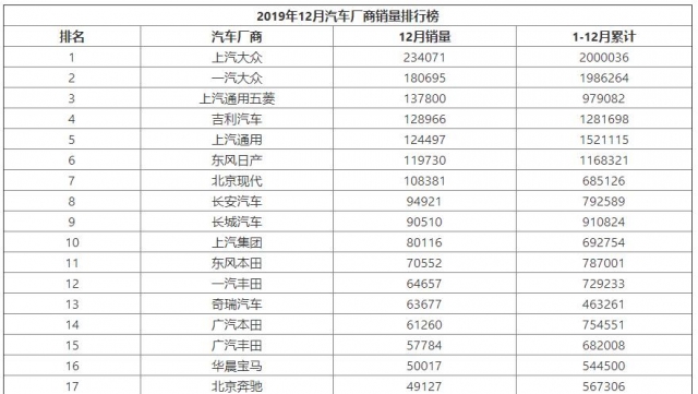 2019年12月汽车厂商销量排行榜