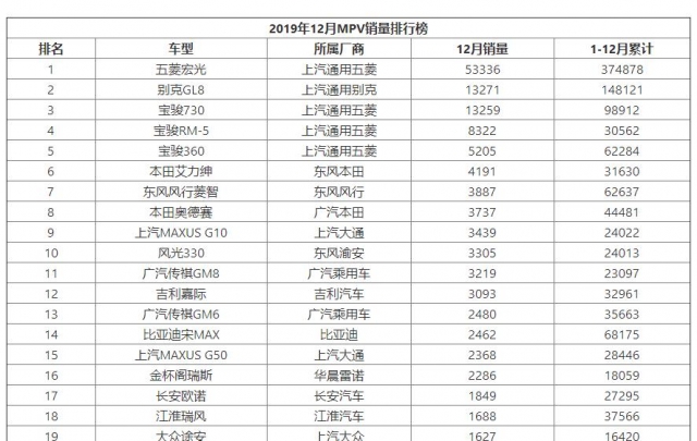 2019年12月MPV销量排行榜