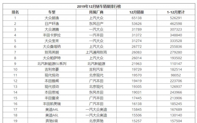 2019年12月轿车销量排行榜