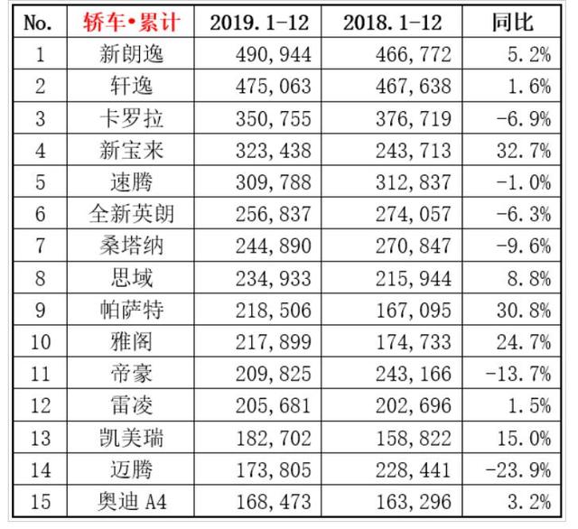 2019年轿车销量TOP15：大众新朗逸夺销冠，帝豪成唯一上榜自主车