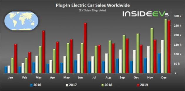 2019年全球新能源电动汽车销量220万辆