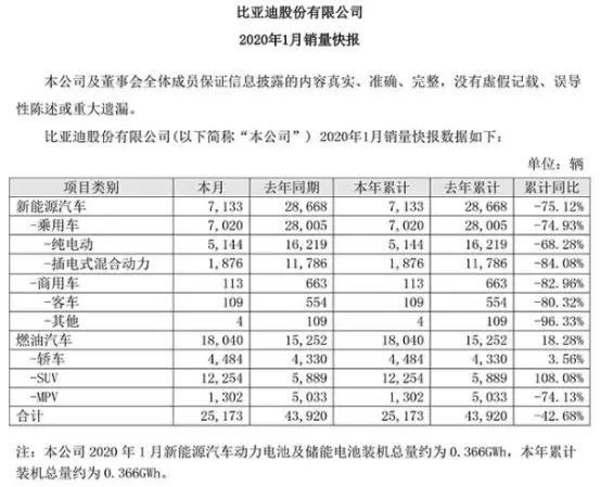 比亚迪、北汽新能源、蔚来公布1月销量，谁才是国内新能源老大？