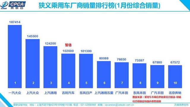 乘联会：1月零售量下跌21.5% 2月降幅预计超30%