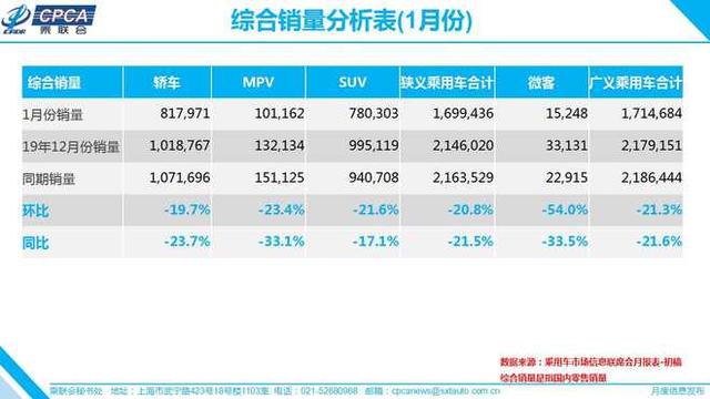 乘联会：1月零售量下跌21.5% 2月降幅预计超30%