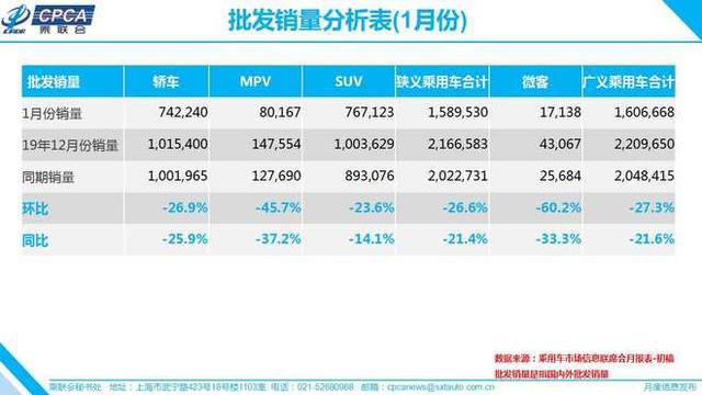 乘联会：1月零售量下跌21.5% 2月降幅预计超30%