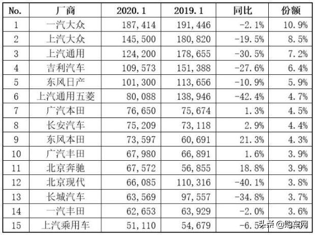 2020年1月车企销量前15名，上汽大众跌19.5%，长安逆势增长排第八