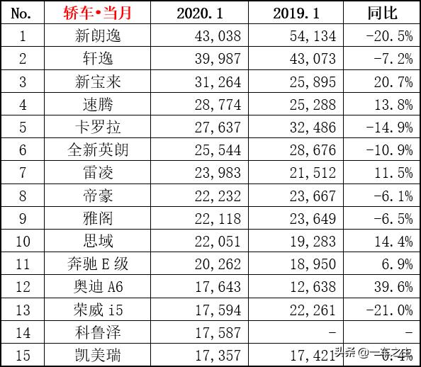 1月轿车销量前十五名出炉，宝来挤进前三，状元卖出43038辆