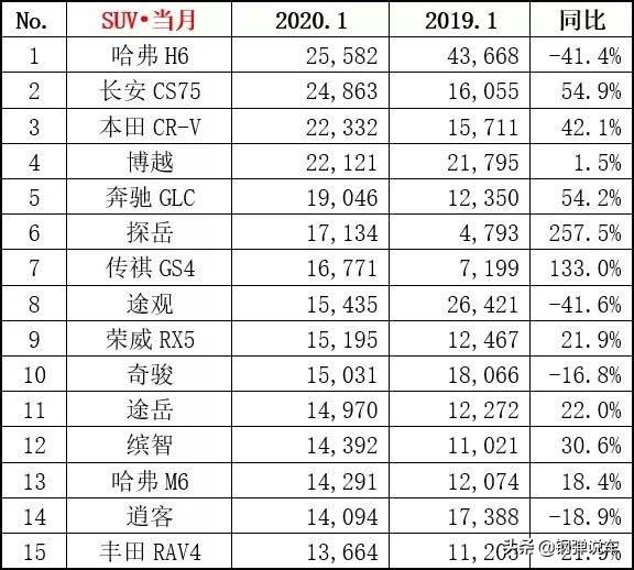 一月SUV销量表出炉，国产长安CS75给力，新款RAV4、逍客表现意外