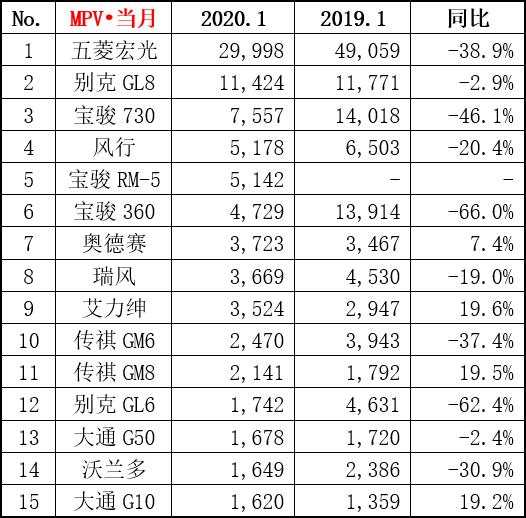 1月MPV销量排行榜，这15款销量最好！传祺GM8、大通G10表现亮眼