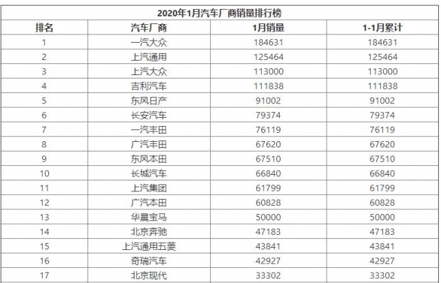 2020年1月汽车厂商销量排行榜