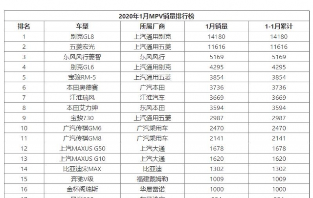 2020年1月MPV销量排行榜