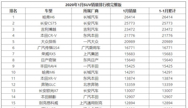 2020年1月SUV销量排行榜