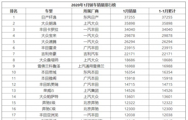 2020年1月轿车销量排行榜