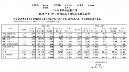 全顺2月销量逆势增长 带动江铃降幅好于整体