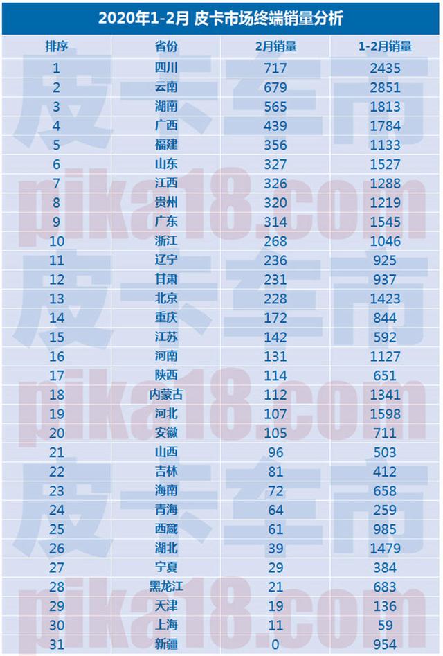 三大榜单发布，2020年2月广义皮卡市场销量