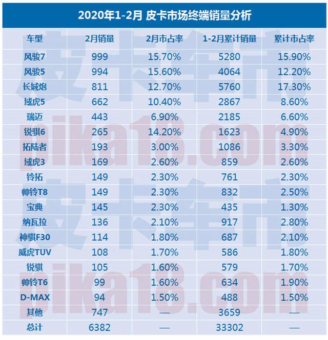 三大榜单发布，2020年2月广义皮卡市场销量