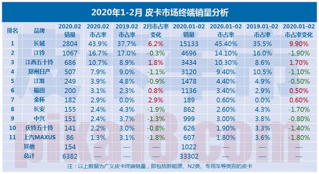 三大榜单发布，2020年2月广义皮卡市场销量