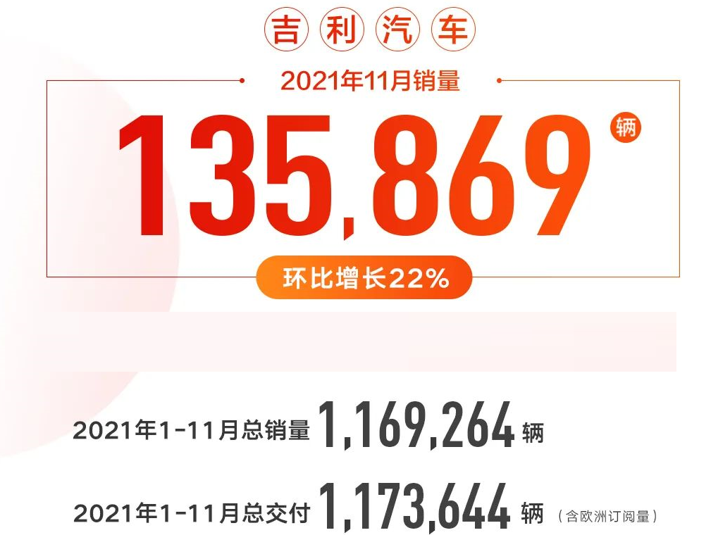 吉利汽车11月份销量达135869辆，环比大涨22%